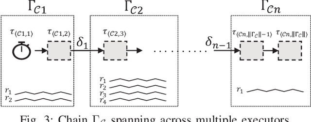 Figure 3 for Timing Analysis and Priority-driven Enhancements of ROS 2 Multi-threaded Executors
