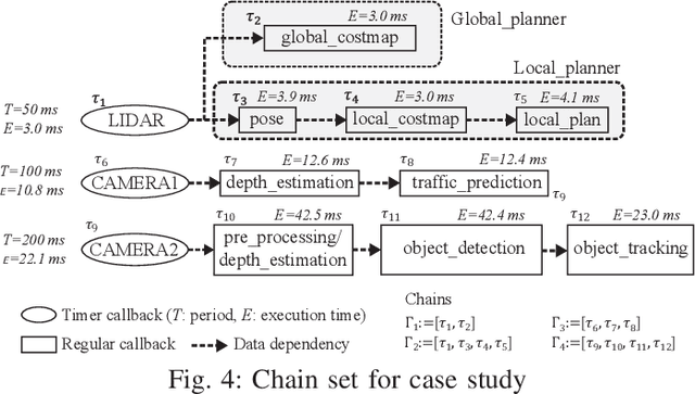 Figure 4 for Timing Analysis and Priority-driven Enhancements of ROS 2 Multi-threaded Executors