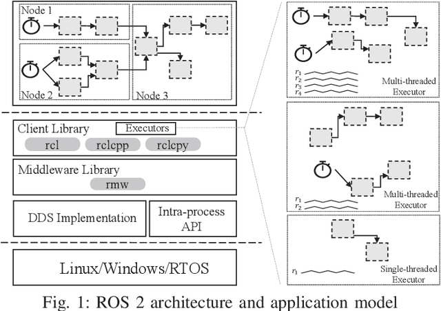 Figure 1 for Timing Analysis and Priority-driven Enhancements of ROS 2 Multi-threaded Executors