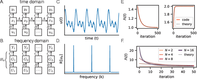 Figure 1 for Towards a theory of learning dynamics in deep state space models