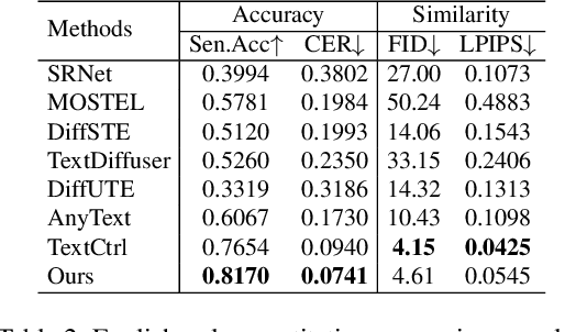 Figure 4 for GlyphMastero: A Glyph Encoder for High-Fidelity Scene Text Editing