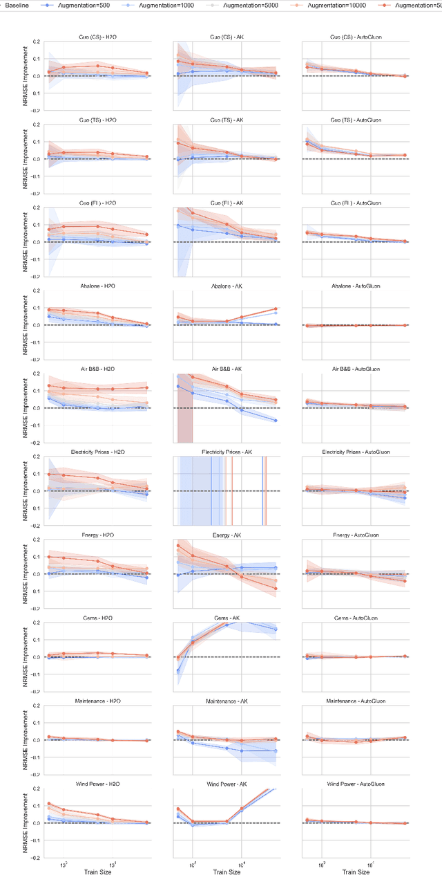 Figure 3 for Data Augmentation for Deep Learning Regression Tasks by Machine Learning Models