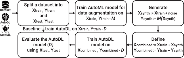 Figure 1 for Data Augmentation for Deep Learning Regression Tasks by Machine Learning Models
