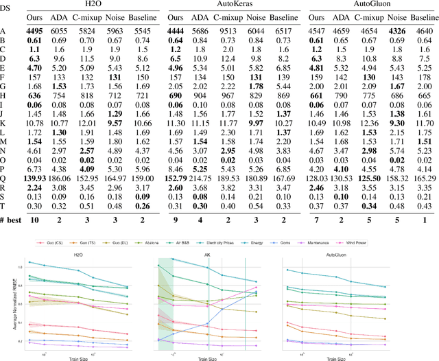 Figure 4 for Data Augmentation for Deep Learning Regression Tasks by Machine Learning Models