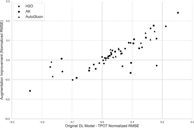 Figure 2 for Data Augmentation for Deep Learning Regression Tasks by Machine Learning Models