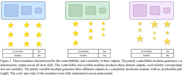 Figure 1 for Empowerment Gain and Causal Model Construction: Children and adults are sensitive to controllability and variability in their causal interventions