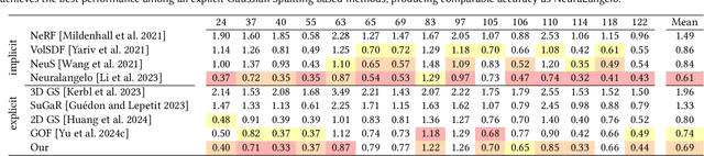 Figure 2 for RaDe-GS: Rasterizing Depth in Gaussian Splatting