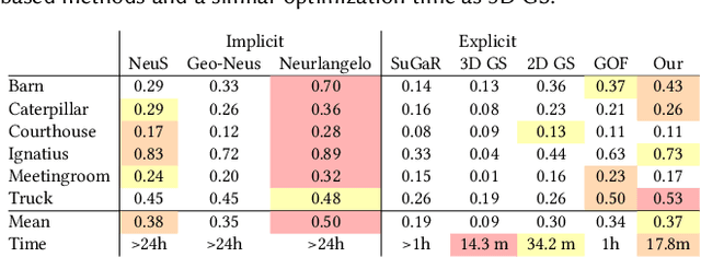 Figure 4 for RaDe-GS: Rasterizing Depth in Gaussian Splatting