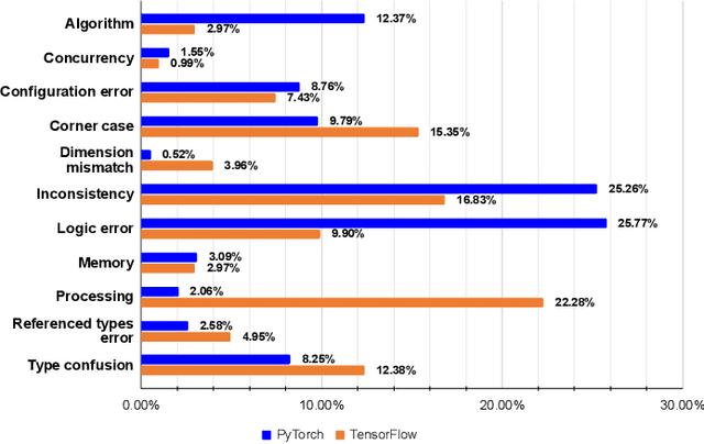 Figure 3 for An Empirical Study on Bugs Inside PyTorch: A Replication Study