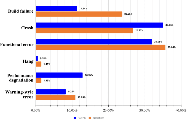 Figure 4 for An Empirical Study on Bugs Inside PyTorch: A Replication Study