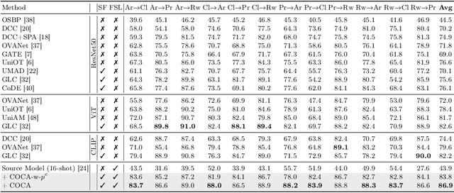 Figure 4 for COCA: Classifier-Oriented Calibration for Source-Free Universal Domain Adaptation via Textual Prototype