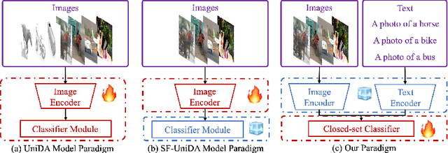 Figure 1 for COCA: Classifier-Oriented Calibration for Source-Free Universal Domain Adaptation via Textual Prototype