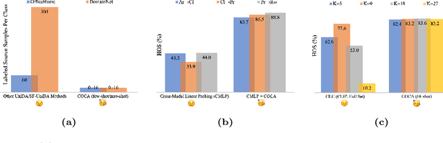 Figure 3 for COCA: Classifier-Oriented Calibration for Source-Free Universal Domain Adaptation via Textual Prototype