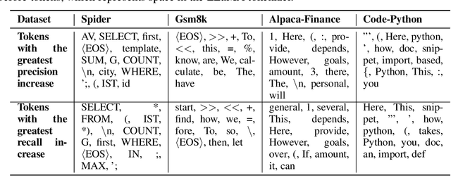 Figure 4 for Online Speculative Decoding