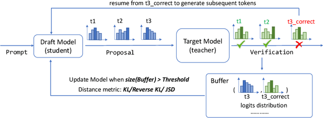 Figure 1 for Online Speculative Decoding