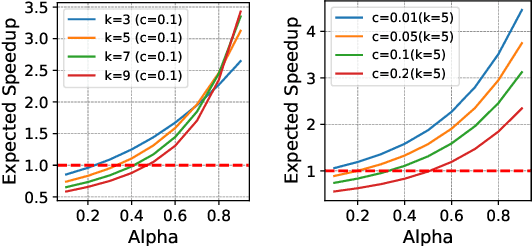 Figure 3 for Online Speculative Decoding