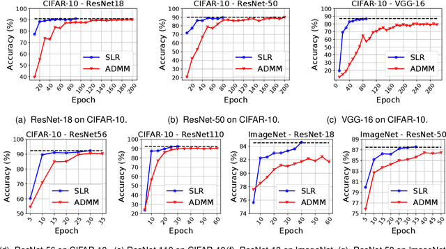 Figure 2 for Surrogate Lagrangian Relaxation: A Path To Retrain-free Deep Neural Network Pruning