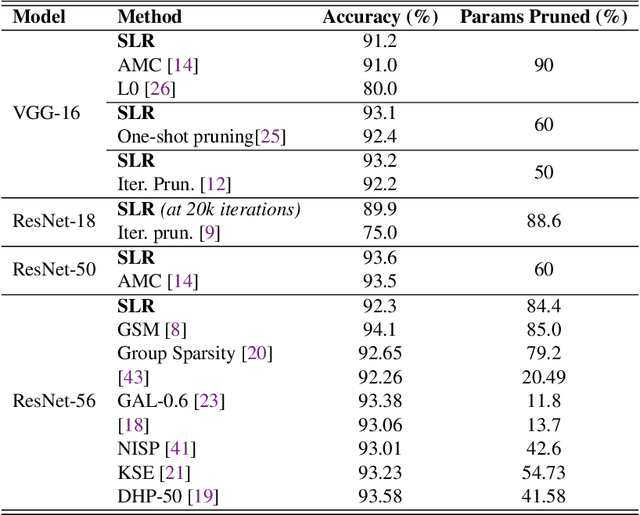 Figure 3 for Surrogate Lagrangian Relaxation: A Path To Retrain-free Deep Neural Network Pruning