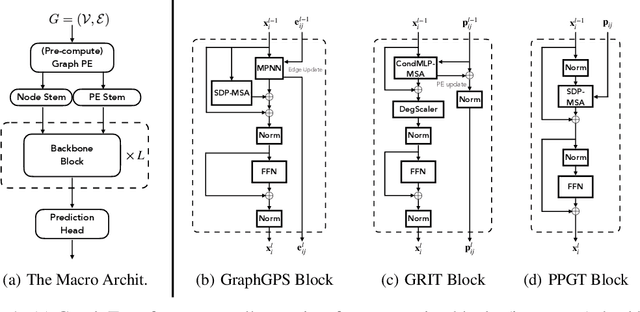Figure 1 for Simplifying Graph Transformers