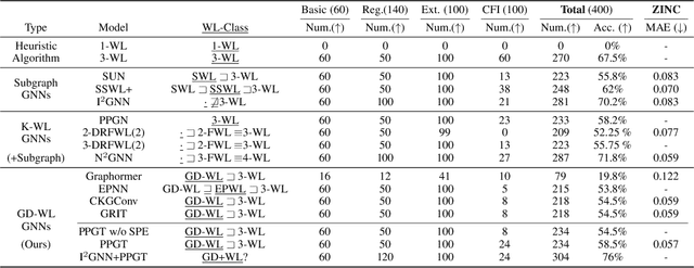 Figure 2 for Simplifying Graph Transformers