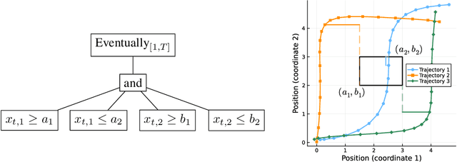 Figure 1 for Learning Temporal Logic Predicates from Data with Statistical Guarantees