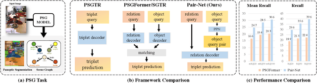 Figure 1 for Pair then Relation: Pair-Net for Panoptic Scene Graph Generation