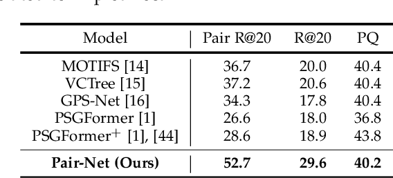 Figure 3 for Pair then Relation: Pair-Net for Panoptic Scene Graph Generation