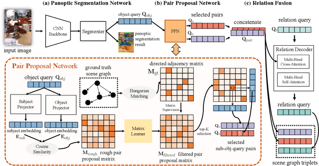 Figure 4 for Pair then Relation: Pair-Net for Panoptic Scene Graph Generation