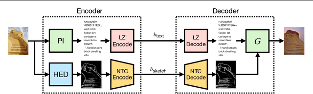 Figure 2 for Text + Sketch: Image Compression at Ultra Low Rates