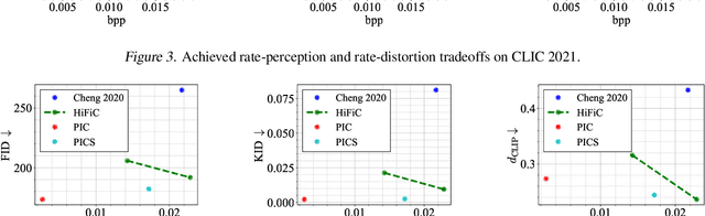 Figure 4 for Text + Sketch: Image Compression at Ultra Low Rates