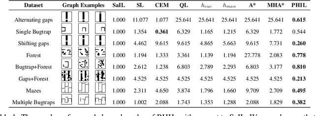 Figure 2 for Learning Graph Search Heuristics
