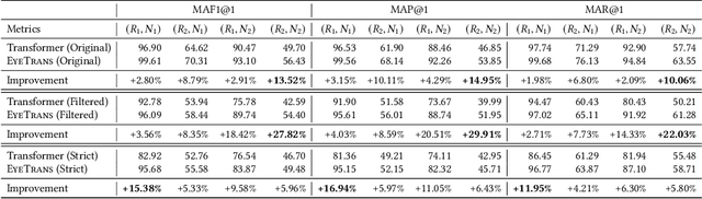 Figure 2 for EyeTrans: Merging Human and Machine Attention for Neural Code Summarization