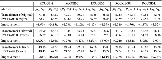 Figure 4 for EyeTrans: Merging Human and Machine Attention for Neural Code Summarization