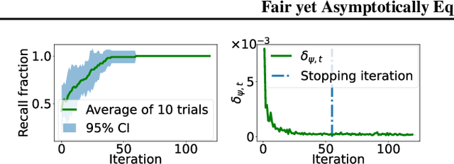 Figure 3 for Fair yet Asymptotically Equal Collaborative Learning