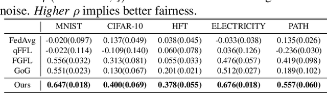 Figure 2 for Fair yet Asymptotically Equal Collaborative Learning