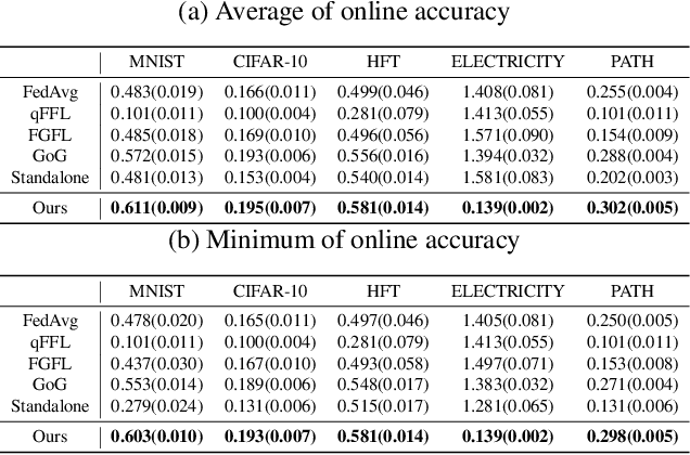 Figure 4 for Fair yet Asymptotically Equal Collaborative Learning