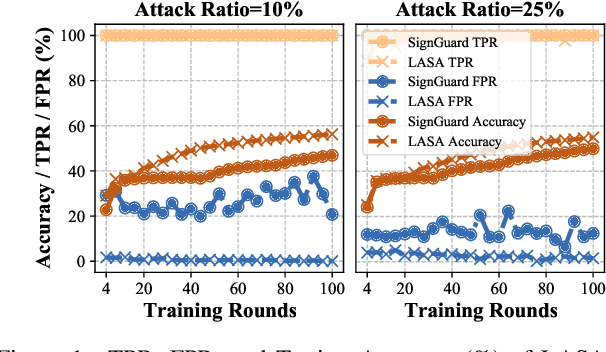 Figure 2 for Achieving Byzantine-Resilient Federated Learning via Layer-Adaptive Sparsified Model Aggregation