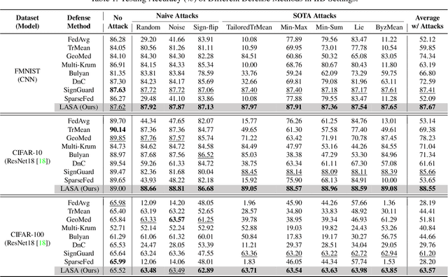Figure 1 for Achieving Byzantine-Resilient Federated Learning via Layer-Adaptive Sparsified Model Aggregation