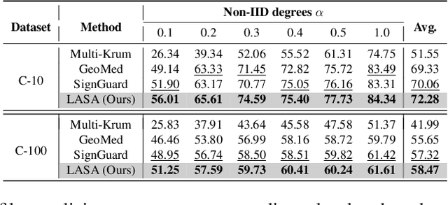 Figure 3 for Achieving Byzantine-Resilient Federated Learning via Layer-Adaptive Sparsified Model Aggregation