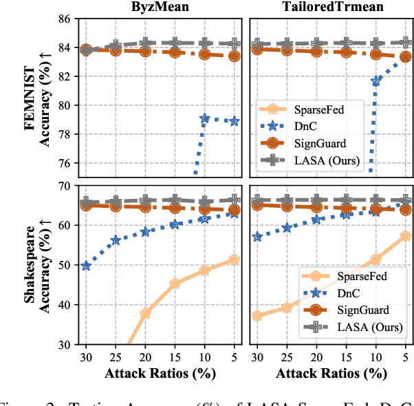 Figure 4 for Achieving Byzantine-Resilient Federated Learning via Layer-Adaptive Sparsified Model Aggregation