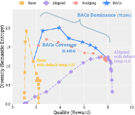 Figure 4 for Optimizing Diversity and Quality through Base-Aligned Model Collaboration