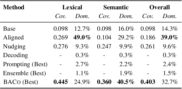 Figure 3 for Optimizing Diversity and Quality through Base-Aligned Model Collaboration