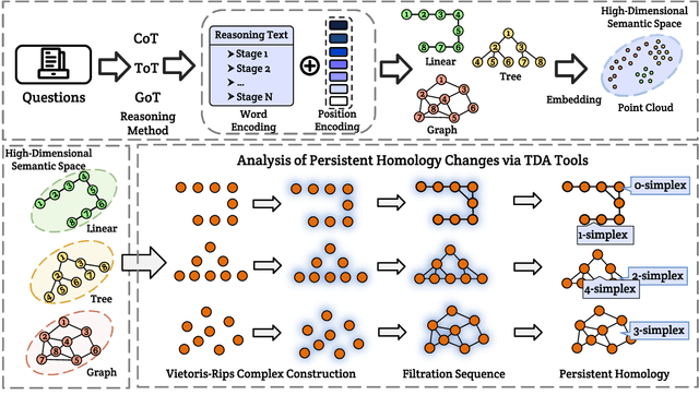 Figure 1 for Understanding Chain-of-Thought in Large Language Models via Topological Data Analysis
