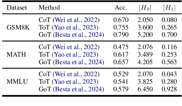 Figure 2 for Understanding Chain-of-Thought in Large Language Models via Topological Data Analysis