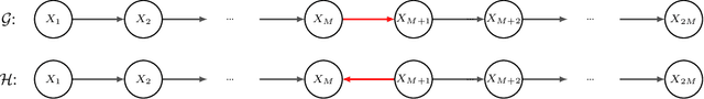 Figure 1 for Metrics on Markov Equivalence Classes for Evaluating Causal Discovery Algorithms