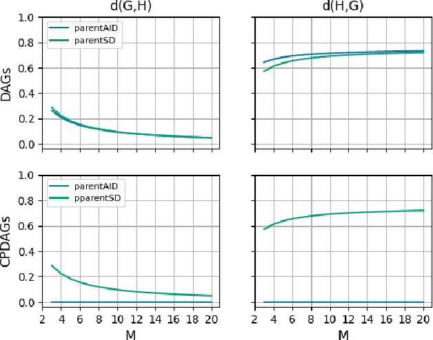 Figure 3 for Metrics on Markov Equivalence Classes for Evaluating Causal Discovery Algorithms