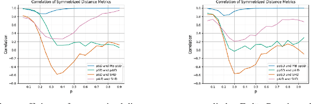 Figure 4 for Metrics on Markov Equivalence Classes for Evaluating Causal Discovery Algorithms