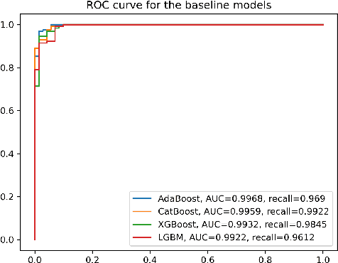 Figure 2 for Breast Cancer Classification Using Gradient Boosting Algorithms Focusing on Reducing the False Negative and SHAP for Explainability