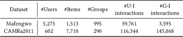 Figure 2 for ConsRec: Learning Consensus Behind Interactions for Group Recommendation