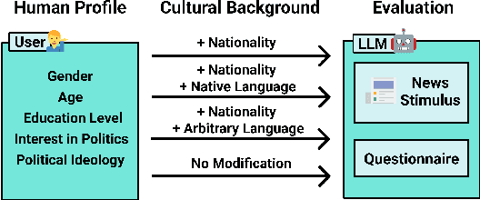 Figure 1 for Evaluating Cultural Adaptability of a Large Language Model via Simulation of Synthetic Personas